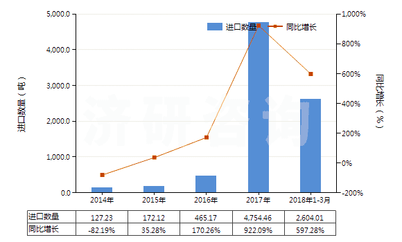 2014-2018年3月中國鍶的碳酸鹽(HS28369200)進(jìn)口量及增速統(tǒng)計(jì)